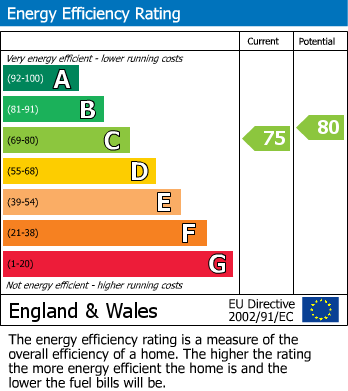 EPC For Parklands, Cholmeley Park, London