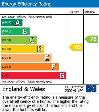EPC For Crowland House, Springfield Road